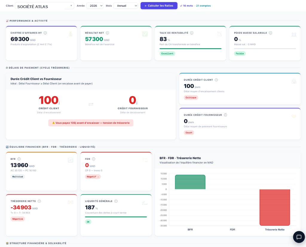 Capture réelle du tableau de bord GER SMART - Performance, Délais de paiement, Équilibre Financier